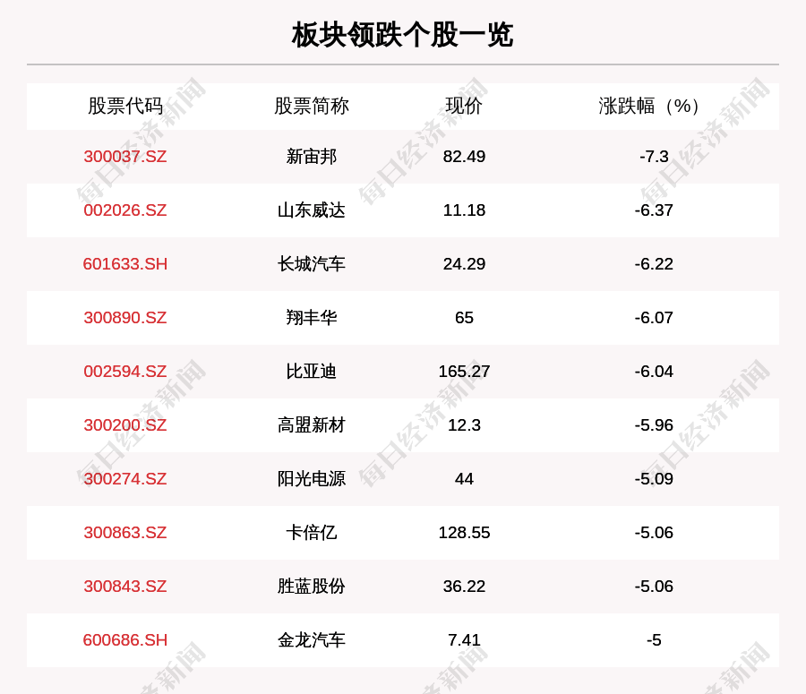 操作|新能源汽车板块走弱，221只个股下跌，新宙邦下跌7.3%