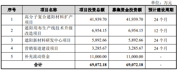 收入|玉马遮阳外销收入占比7成汇兑损益反常 募资超总资产