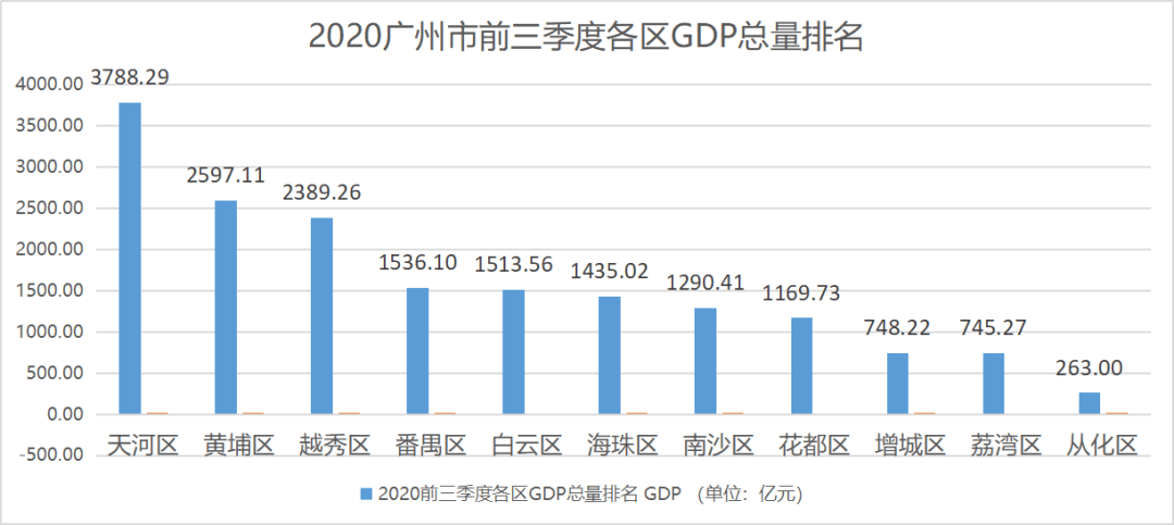 广州市gdp各区排名2020_2020年广州市各区GDP排名(3)