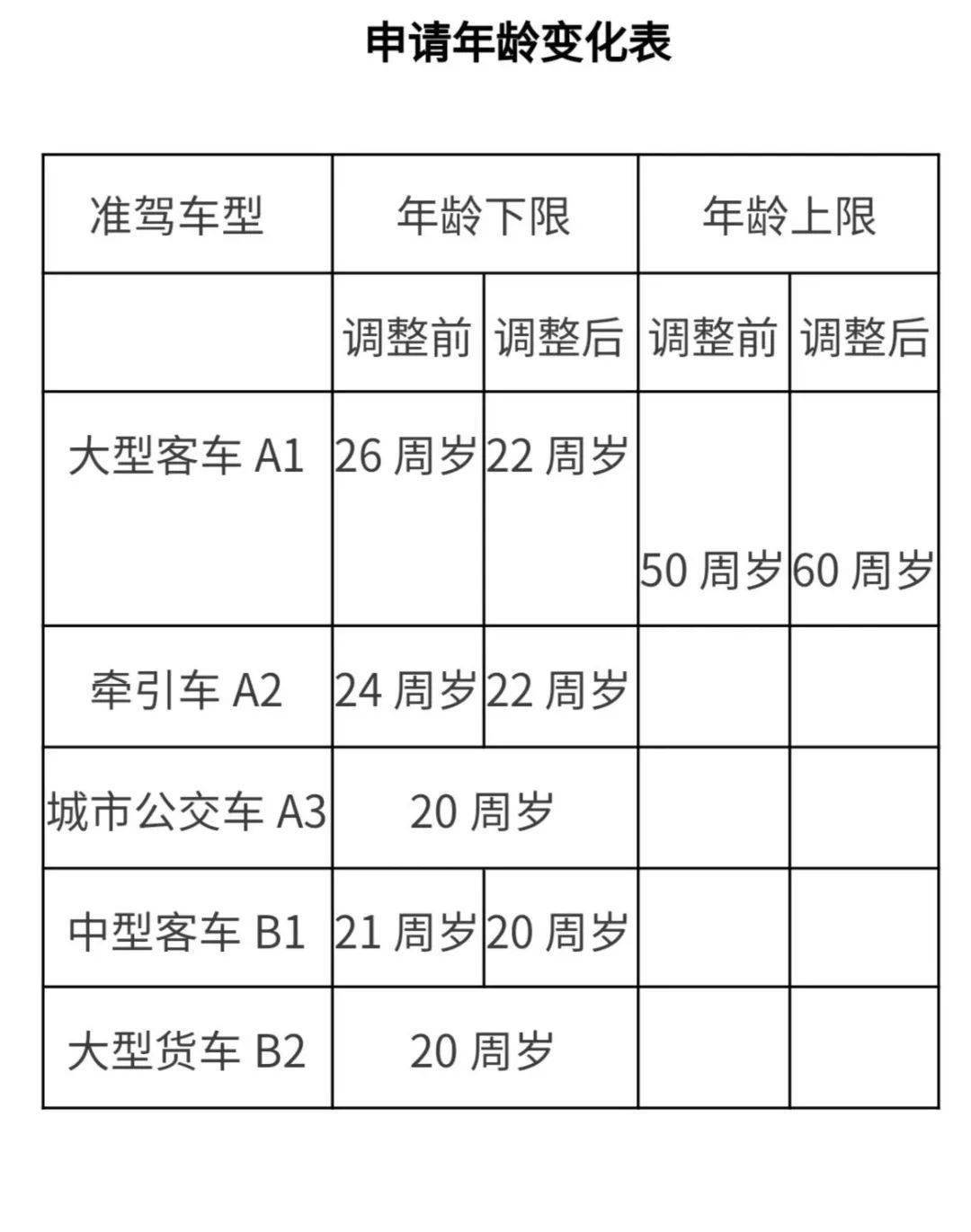 会书面告知申请人达到60周岁的将注销相应准驾车型驾驶证,提示慎重考