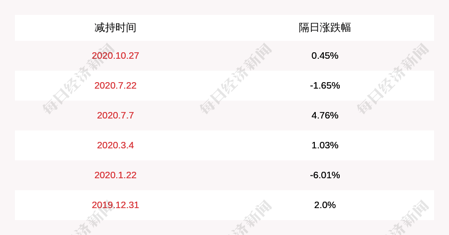 减持股份|金证股份：股东赵剑尚未减持，减持时间过半