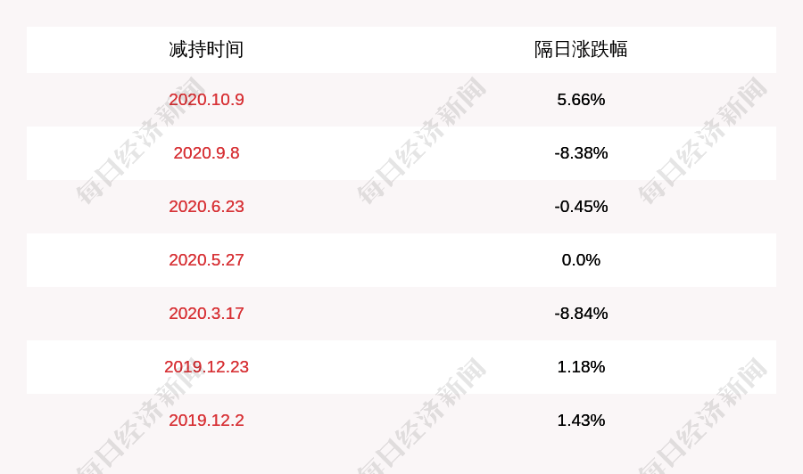 发布公告|经纬辉开：股东丰瑞嘉华、湖南天易共计减持公司股份约727万股