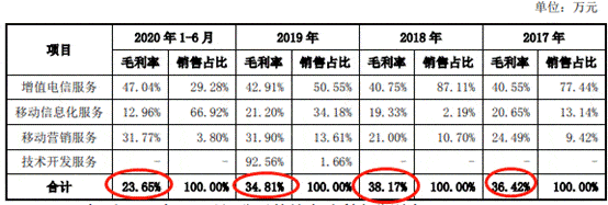 久佳|挖金客4冲上市:依赖症依旧 商誉暴增毛利率5年半降6成