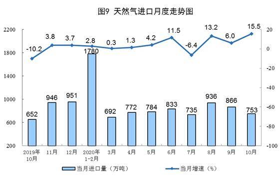 原油|10月份规模以上工业原煤生产由降转增 天然气生产加快