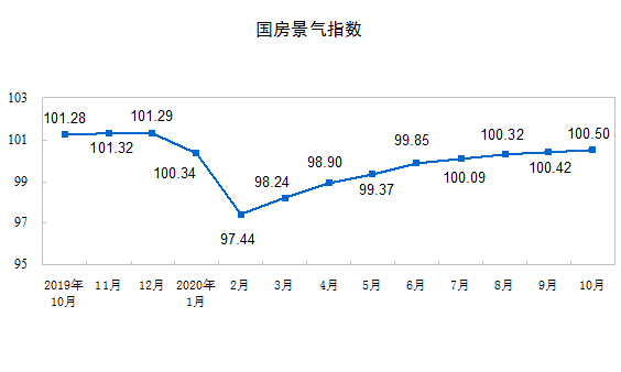 面积|1-10月份全国房地产开发投资同比增长6.3%