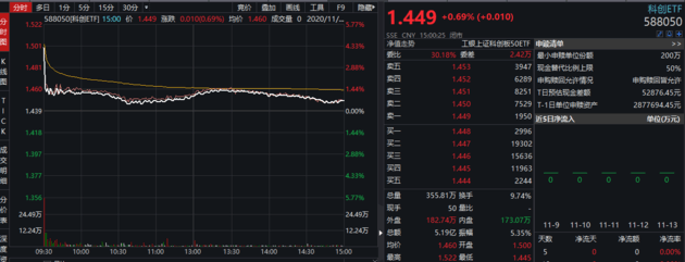 个人投资者|超45亿！首批4只科创50ETF上市成交火爆