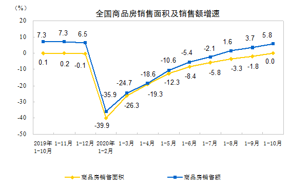 百分点|前10月全国房地产开发投资116556亿，同比增6.3%