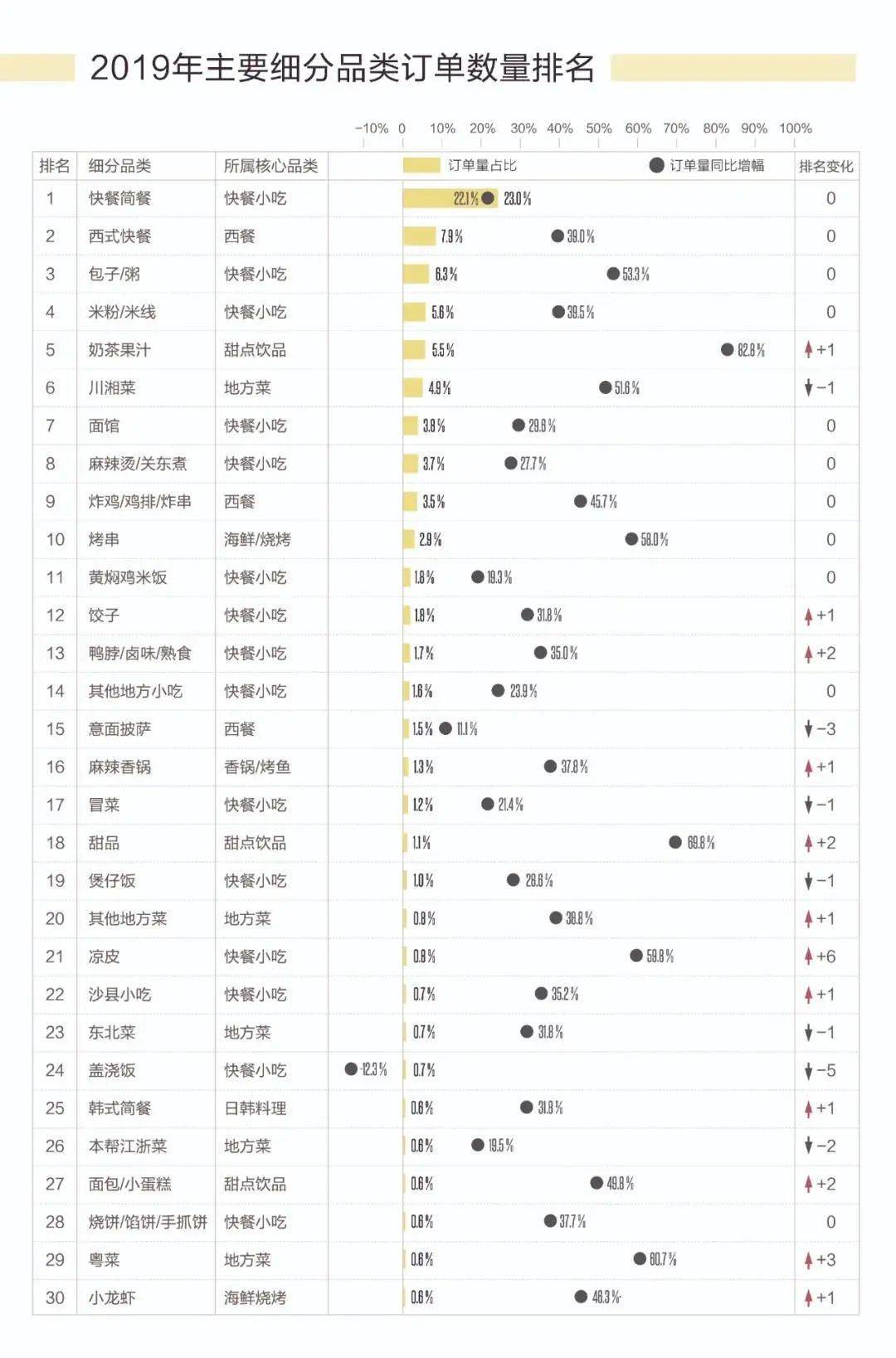 2019年主要细分品类订单数量排名。来源：美团外卖 这一方面与他们的消费能力相关