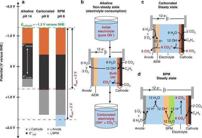 斯坦福nature子刊低温二氧化碳电解的未来碳酸根的解决