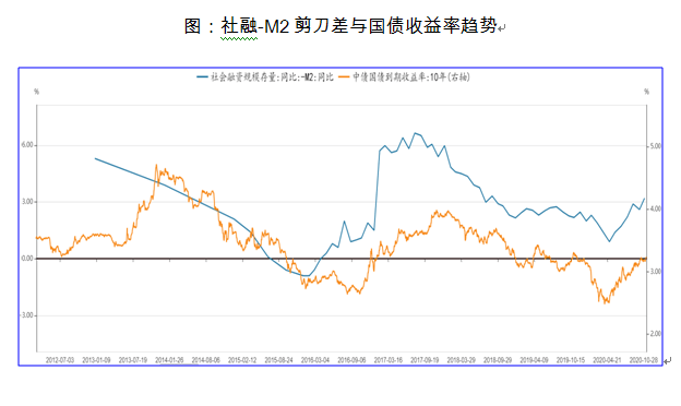 信用|10月流动性观察：宽信用继续，企业中长期贷款维持扩张