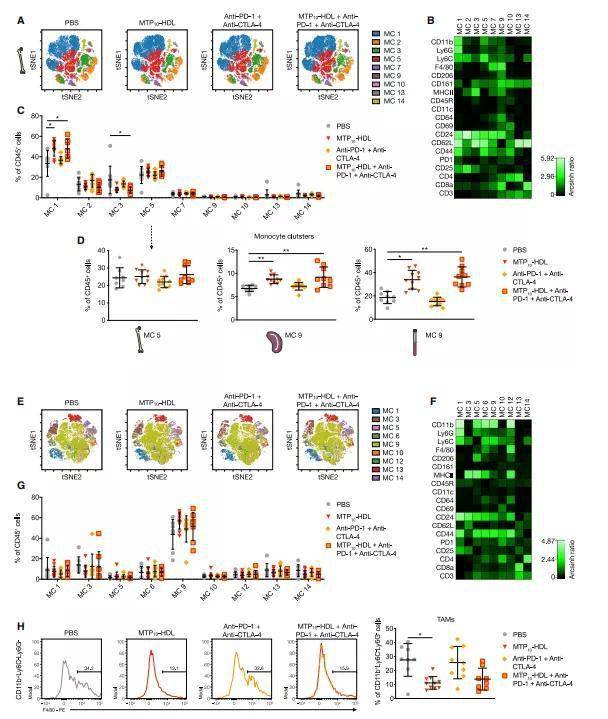 疗法|Cell：促进免疫的纳米生物疗法抑制肿瘤生长和增强检查点抑制