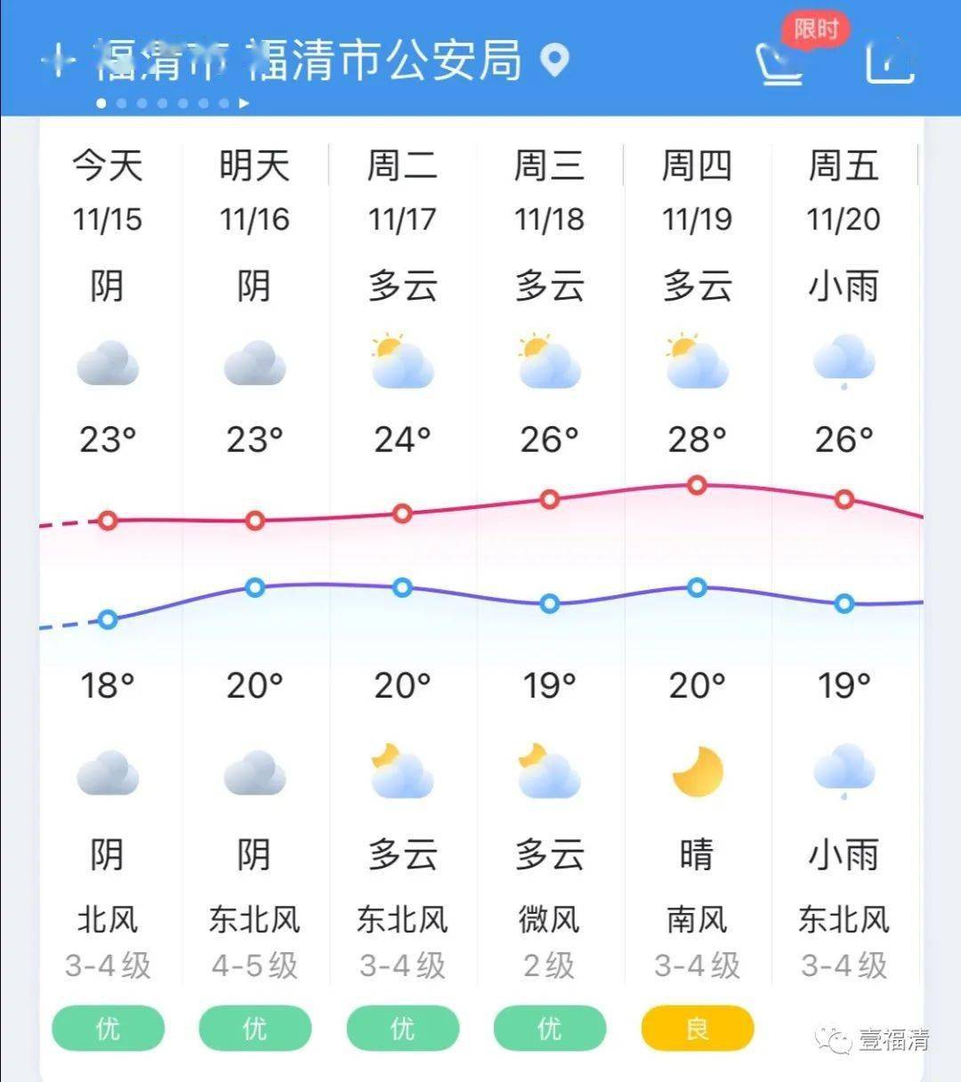 未来三天  福清好天气持续供应 以阴天间多云为主