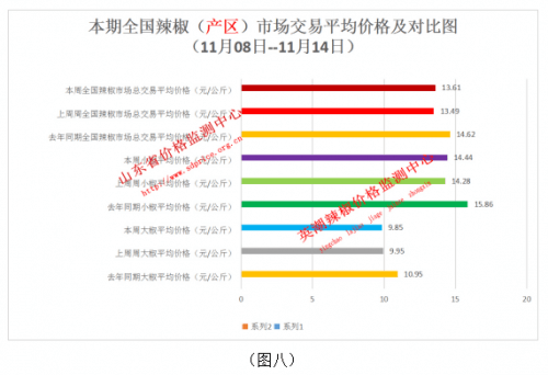 市场|2020年中国·武城英潮辣椒第46周指数分析报告（11月08日--11月14日）