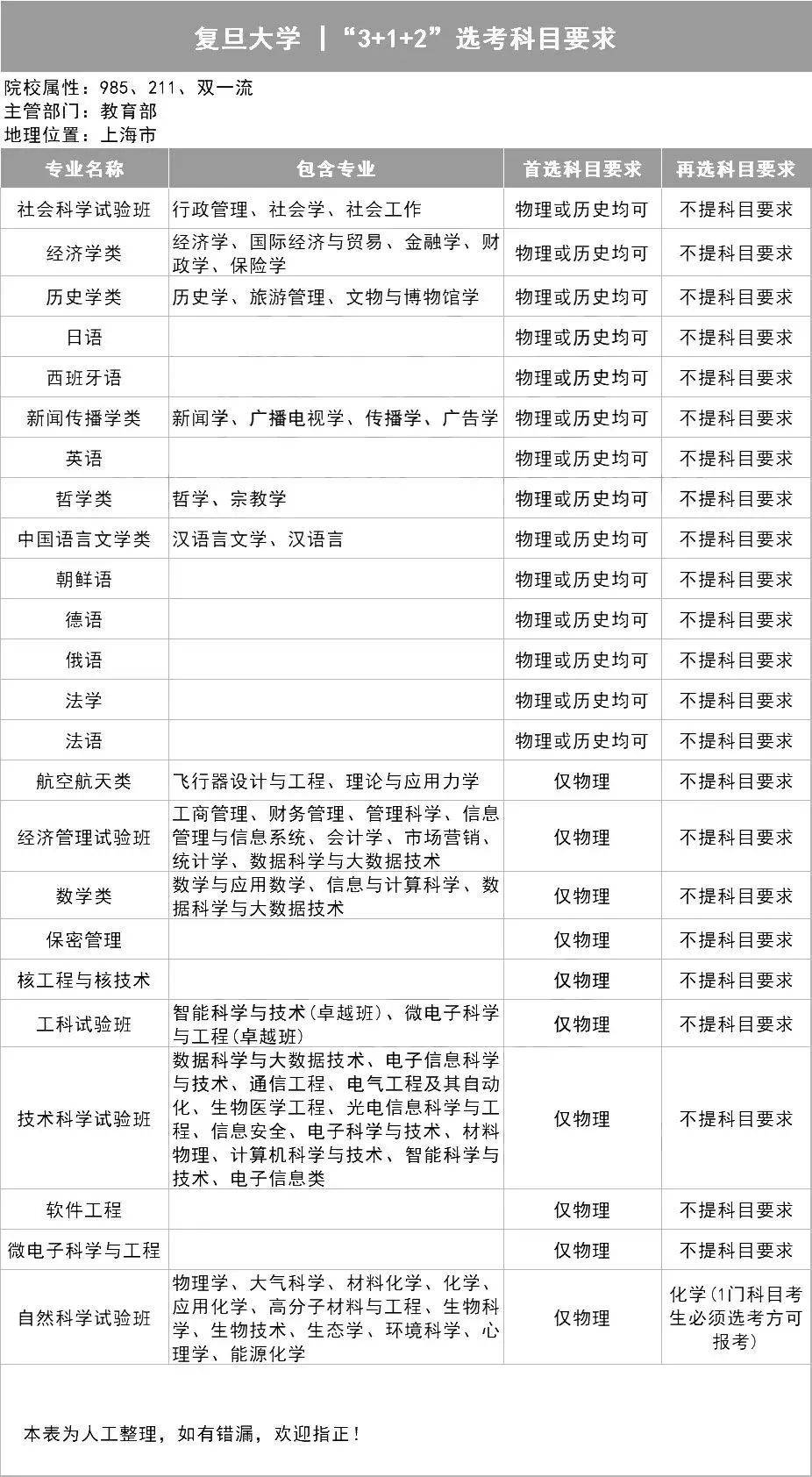 选科|新高考选科怎样更容易上名校？985高校＂3+1+2＂选科要求出炉！