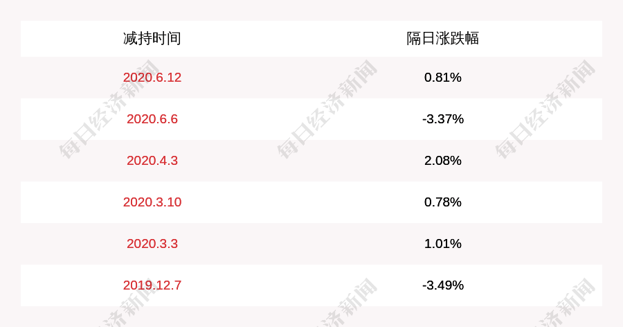 计划|永和智控：大股东苏辉锋、方秀宝计划减持2004万股，比例达10.02%