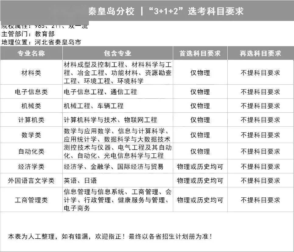 选科|新高考选科怎样更容易上名校？985高校＂3+1+2＂选科要求出炉！