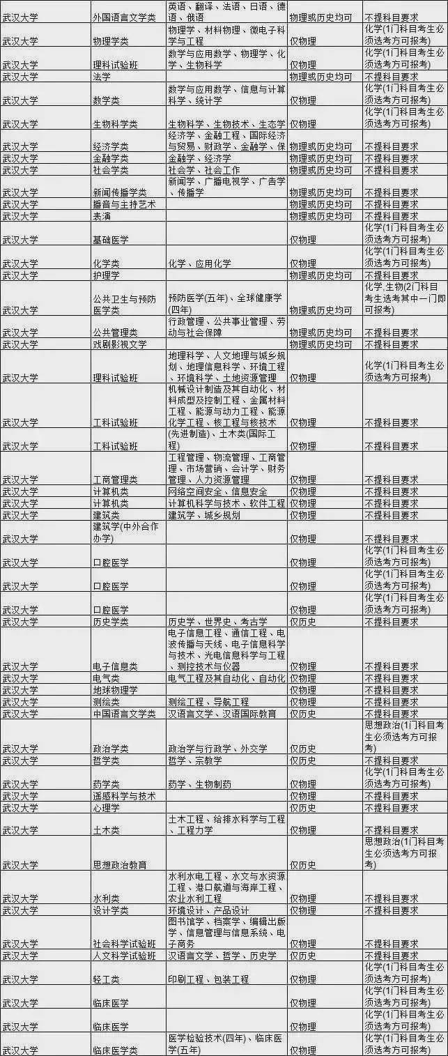 考生|985大学热门专业新高考选科要求汇总！