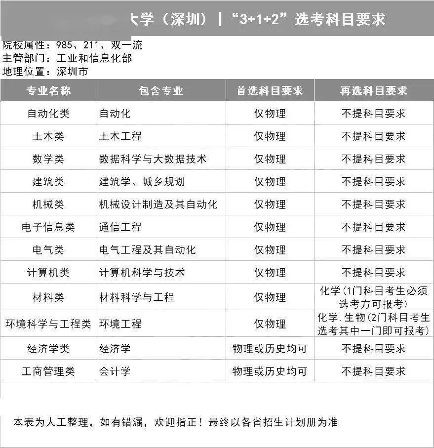 选科|新高考选科怎样更容易上名校？985高校＂3+1+2＂选科要求出炉！