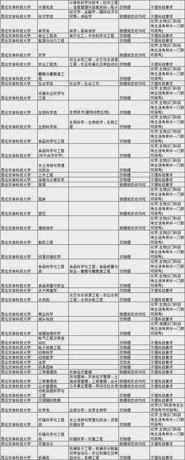 考生|985大学热门专业新高考选科要求汇总！