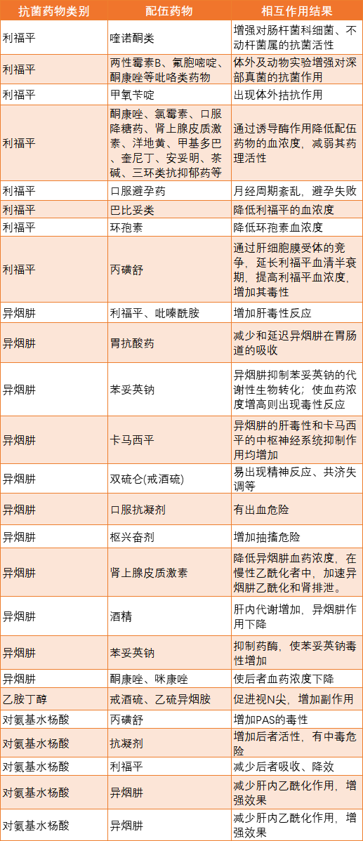 13张常用抗菌药物相互作用表,果断收藏!_抗结核