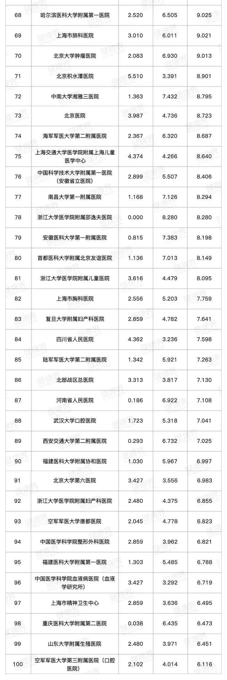 全国医院排名前排名_最新!全国最好医院排名发布