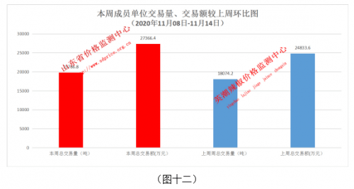 市场|2020年中国·武城英潮辣椒第46周指数分析报告（11月08日--11月14日）