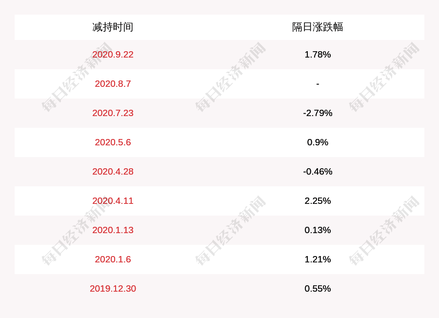 发布公告|世龙实业：股东新世界投资已减持240万股，减持比例达到1%