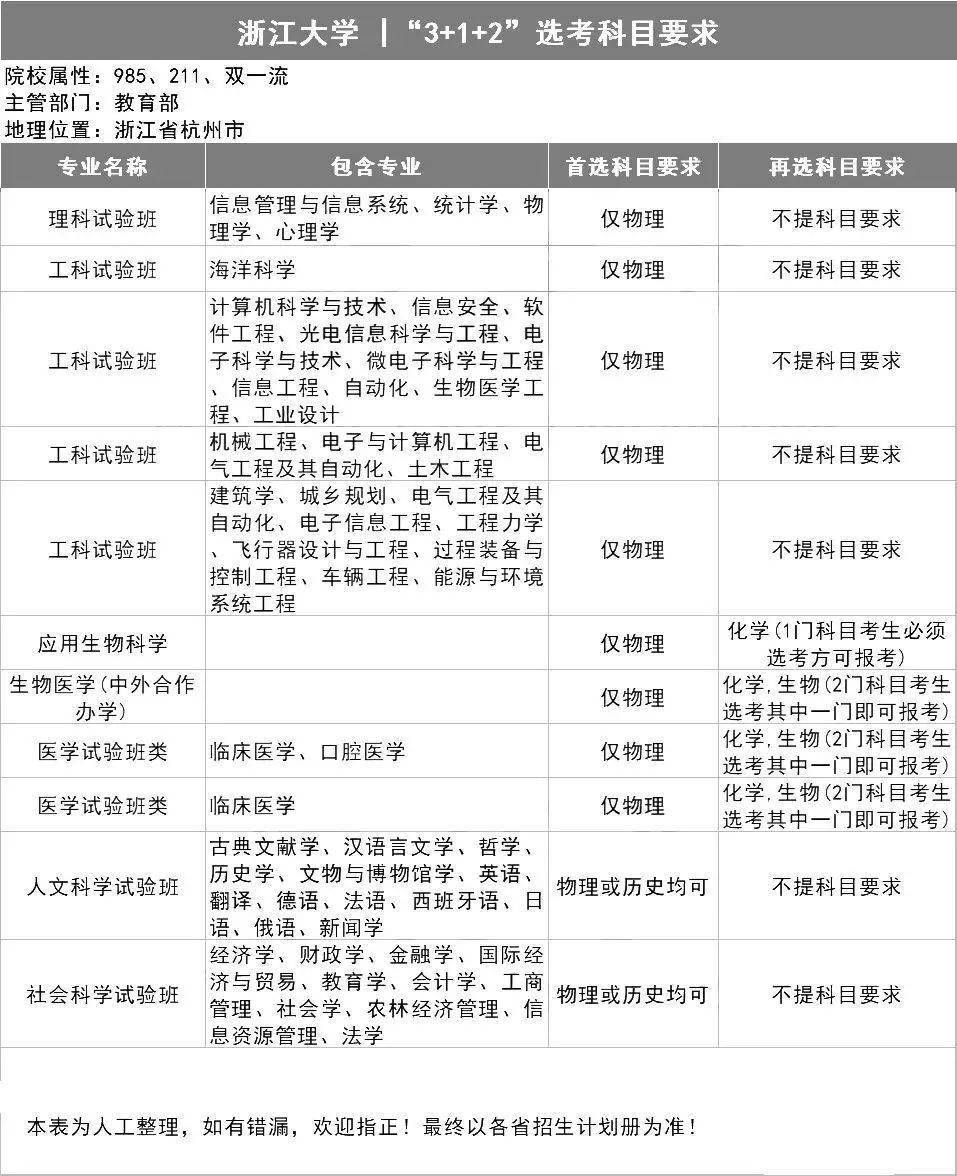 选科|新高考选科怎样更容易上名校？985高校＂3+1+2＂选科要求出炉！