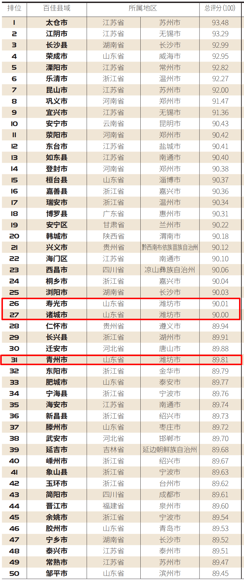 县市是: 荣成第4,桓台第15, 寿光第26, 诸城第27, 青州第31,肥城第33