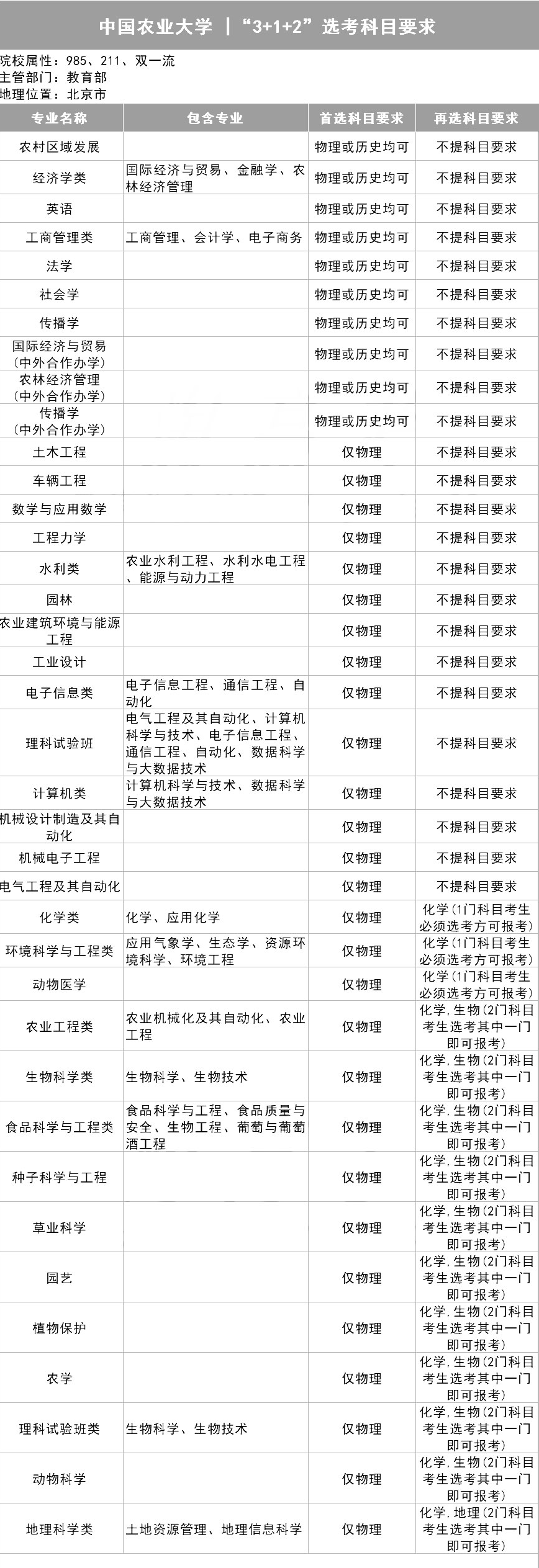 选科|务必小心收藏全了！39所985高校＂3+1+2＂选科要求出炉！事关高考录取