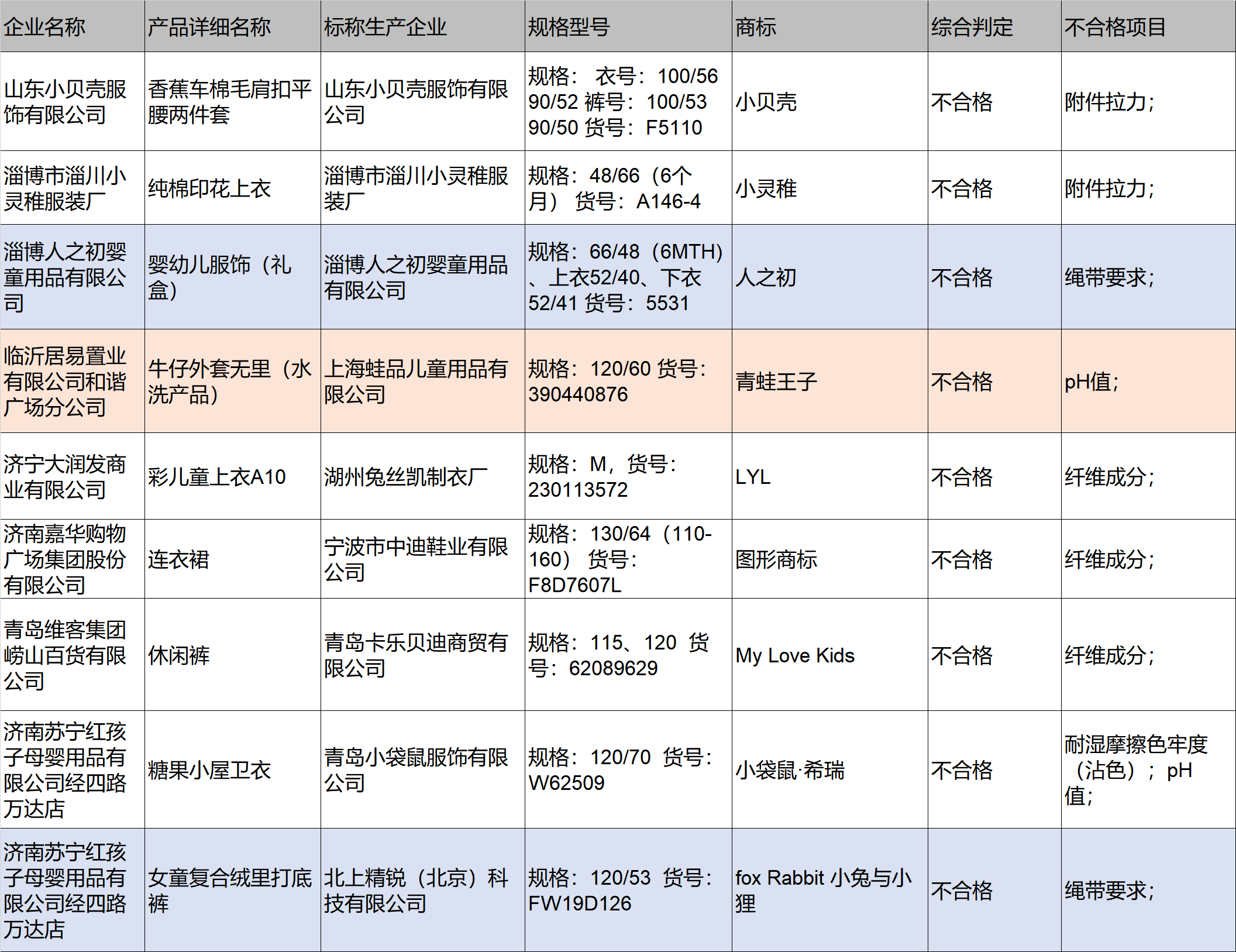 抽检|青娃王子、人之初等上质量黑榜9批次婴幼儿服装抽检不合格