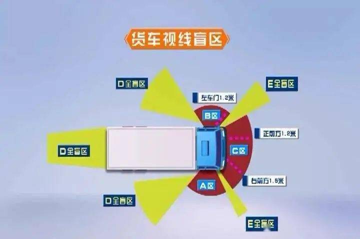 土方车有盲区,你我要远离 ▽ 以上三幅为"死亡盲区示意图" 当你处于