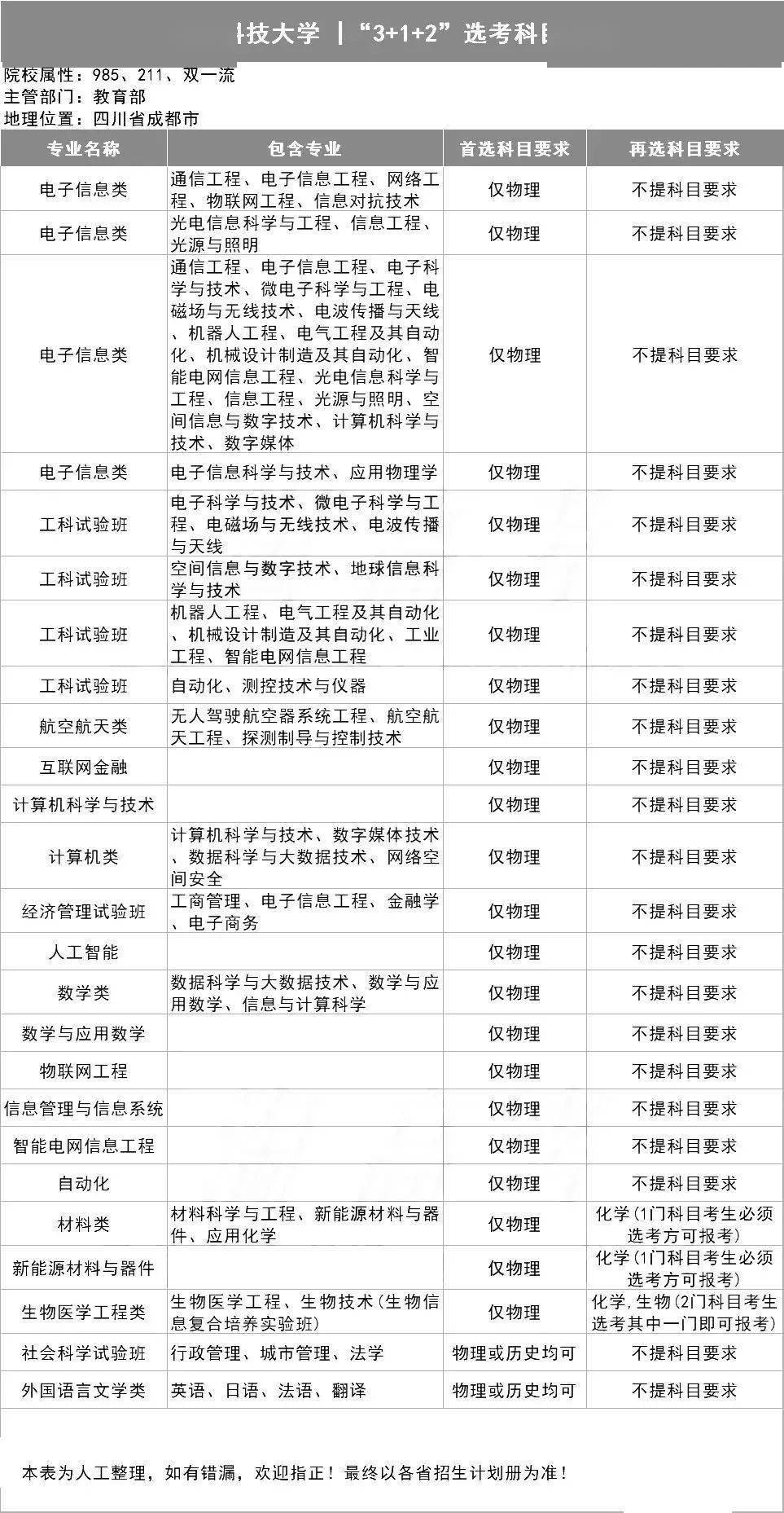 选科|务必小心收藏全了!39所985高校"3+1+2"选科要求出炉!事关高考录取