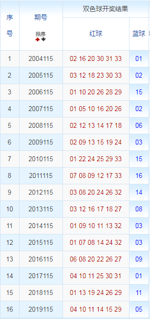 【历史上的今天】双色球(115期) 3d(269期)