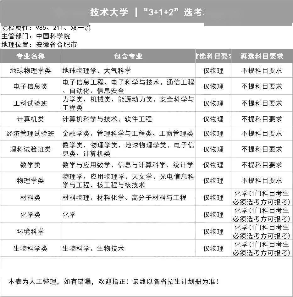 选科|新高考选科怎样更容易上名校？985高校＂3+1+2＂选科要求出炉！