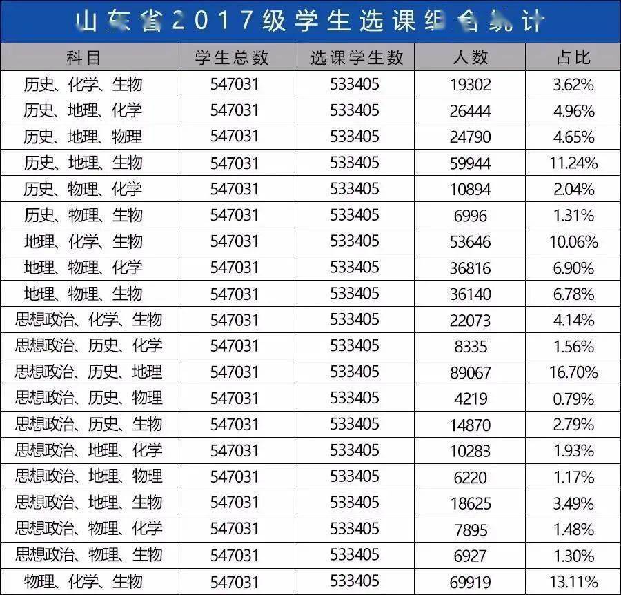 选科|新高考选科怎样更容易上名校？985高校＂3+1+2＂选科要求出炉！