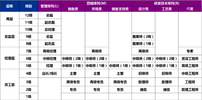 为什么互联网大厂都在对职级体系动刀?