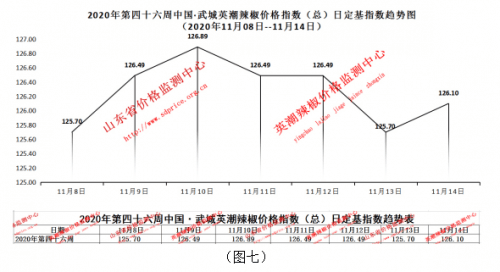 市场|2020年中国·武城英潮辣椒第46周指数分析报告（11月08日--11月14日）