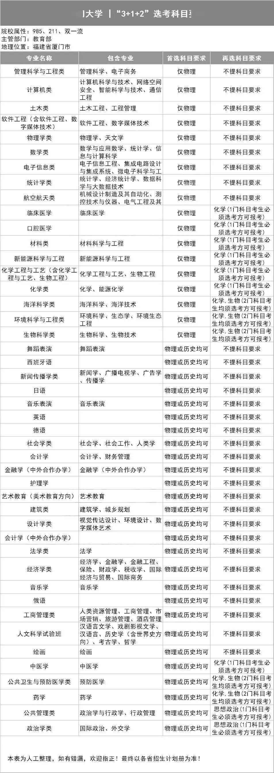 选科|务必小心收藏全了!39所985高校"3+1+2"选科要求出炉!事关高考录取