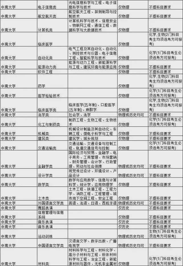 考生|985大学热门专业新高考选科要求汇总！