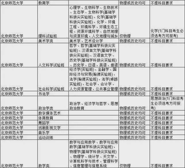 考生|985大学热门专业新高考选科要求汇总！