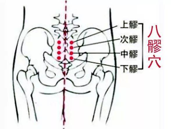 八髎是女人的福穴做八髎回春妇科病会离你远远的