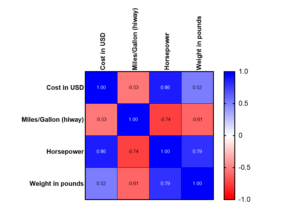 如何使用最新的Graphpad生成相关矩阵_分析