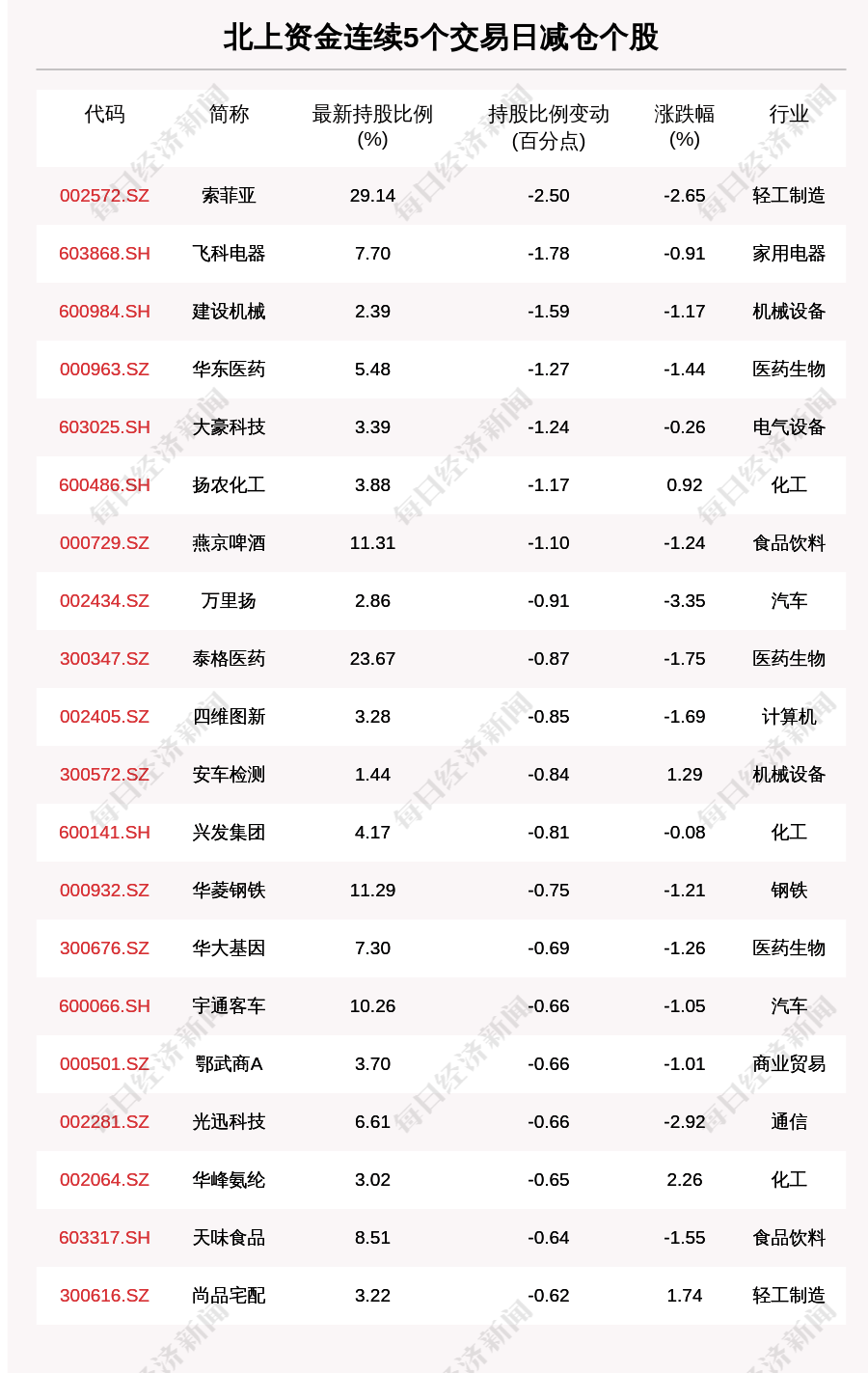 北上|揭秘北上资金：连续5日减仓这79只个股（附名单）