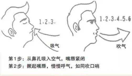 慢呼吸，这可以提高患者的潮气量，减少远效腔，降低呼吸氧耗。缩唇呼吸