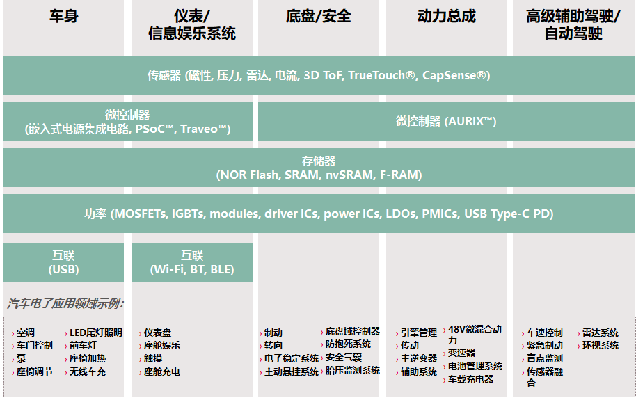 图六:英飞凌的汽车半导体产品线布局.(来源:英飞凌)