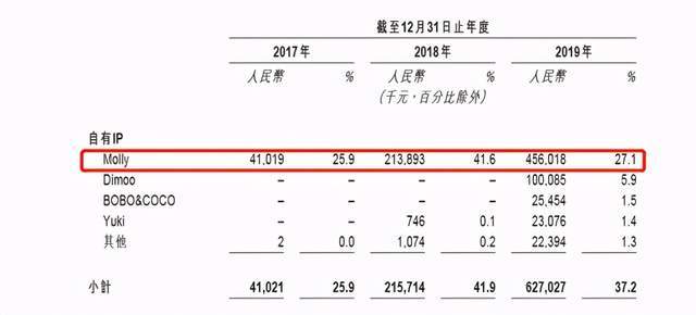 进行时|泡泡玛特上市进行时：Molly这颗“摇钱树”还能红多久？