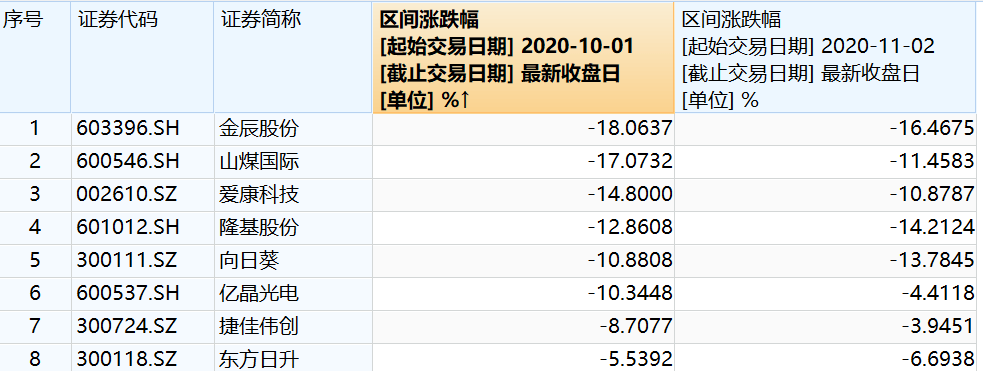 个股分化|煤炭等周期股逞强，山煤国际因何逆势大跌？