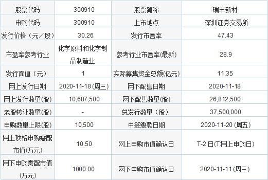 产品|今日新股申购：瑞丰新材