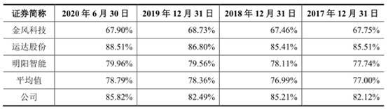 税收|电气风电负债243亿应收账款高 利润靠税收优惠和补助